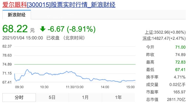 爱尔眼科陷医疗纠纷市值缩水275亿投资人抛售股票等待回调
