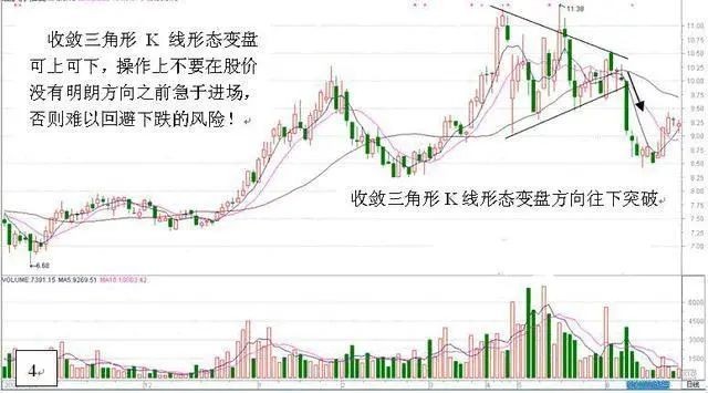 中國股市但凡遇到收斂三角形態後市反轉漲不停