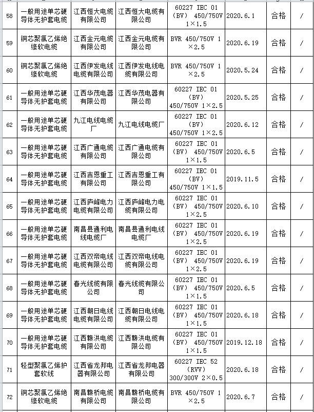 江西省电线电产品抽查：1批次不合格