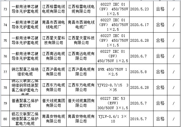 江西省電線電纜產品抽查1批次不合格