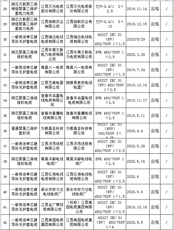 江西省電線電纜產品抽查1批次不合格