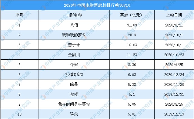 2020年度中國電影票房排行榜top10