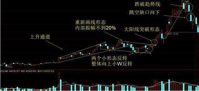 線上陰線滿倉線下陽線清倉這是簡單實用的均線規律