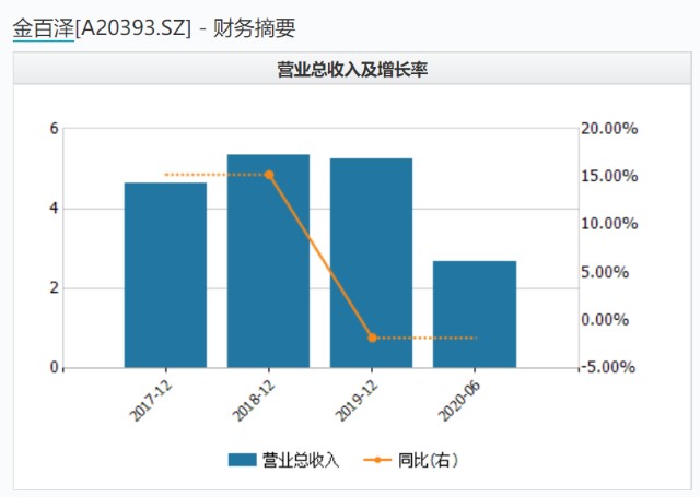 金百泽闯关IPO：被指任人唯亲 第四大客户遭
