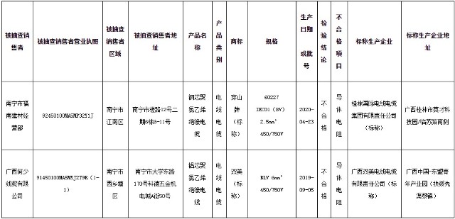 廣西南寧市電線電產(chǎn)品抽查：2批次不合格