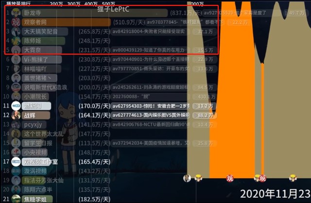 6亿,牛滑墙播放数1.8亿.