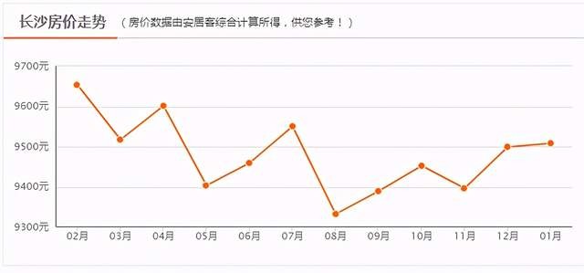 長沙房價為何這麼低均價不足萬元比拉薩低gdp全國排12