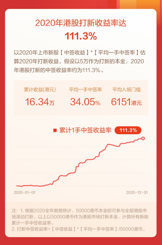 港股热门新股迎21年开门红 医渡科技暗盘涨超140 快手1月底港股招股 财富号 东方财富网