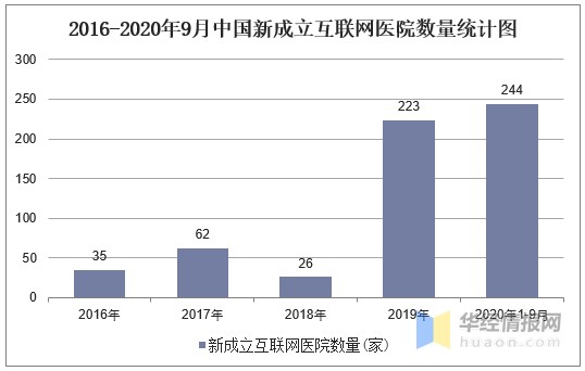 2020年中国互联网医疗市场规模分析，需加强行业监管「图」