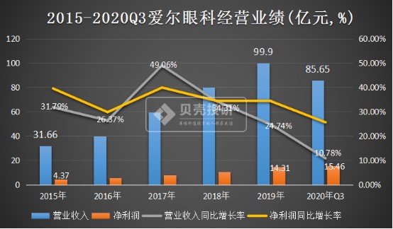 陷入医疗纠纷 遭北上资金连续5日卖出 爱尔眼科却为何实现逆势上涨 财富号 东方财富网