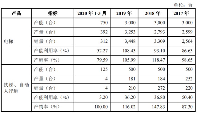 新股简析通用电梯300931