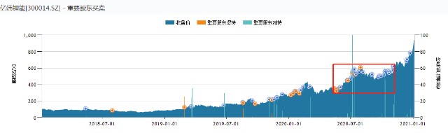 亿纬锂能：风口上的电池