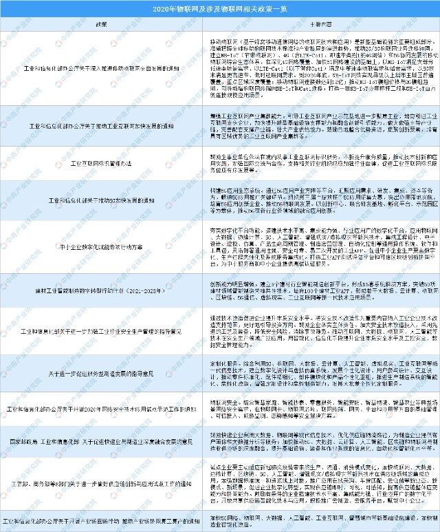 2020年中国物联网行业发展回顾及2021年市场前景预测 财富号 东方财富网