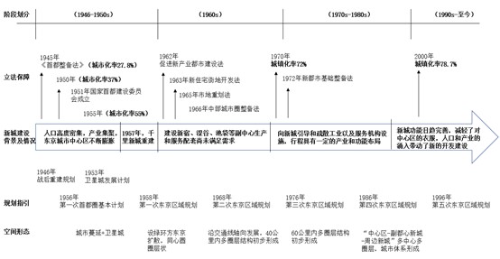 回溯东京都市圈70年发展 探索中国小镇发展趋势 财富号 东方财富网