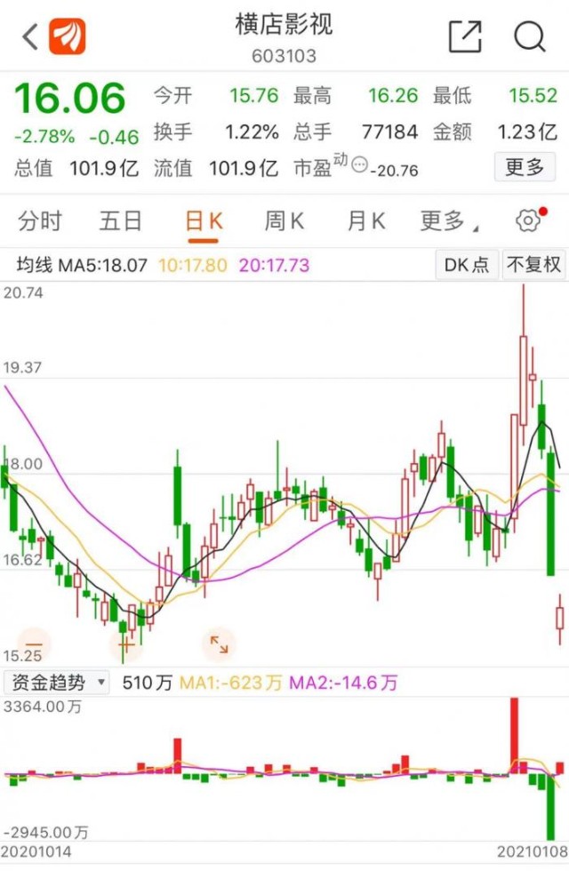 21年首部10亿电影诞生 易烊千玺新片 送你一朵小红花 带飞上市公司 名单 财富号 东方财富网