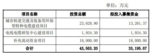 球冠電實際募資約3.33億元