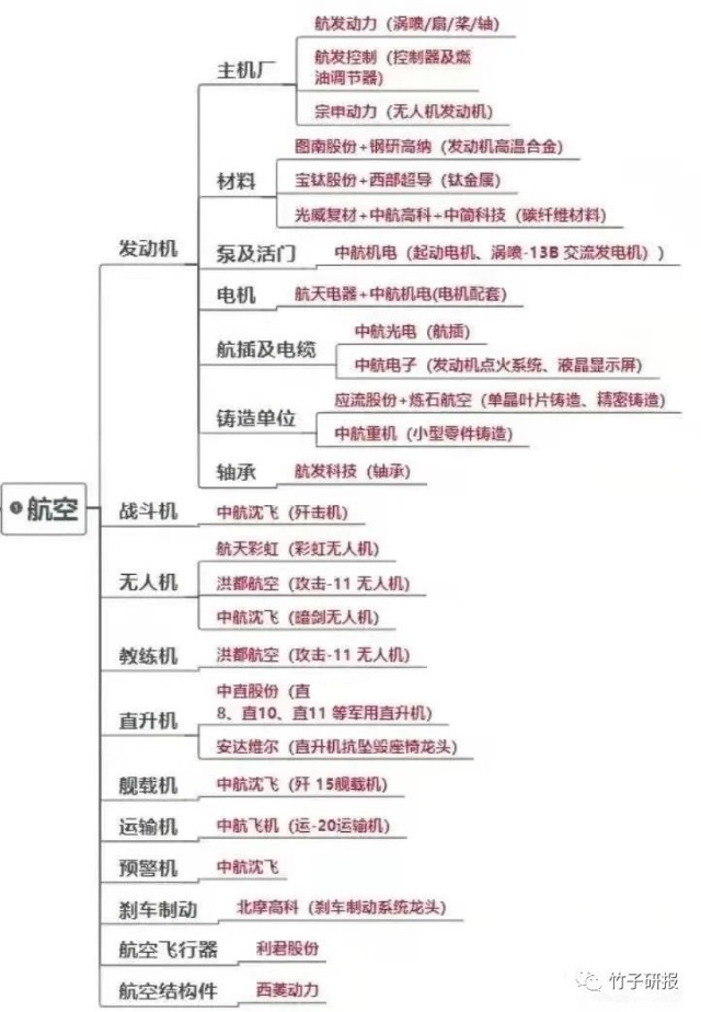 我从产业端梳理了"军工产业思维导图,共6大细分赛道,航空,航母,导弹