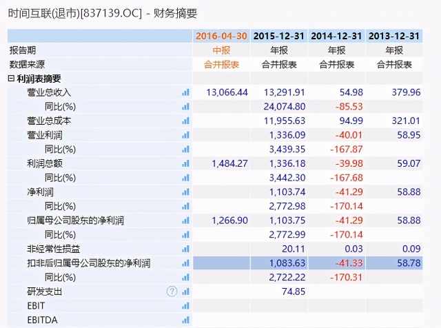 南极电商炼金术：大股东投250万赚7亿 子公司营收暴涨10倍