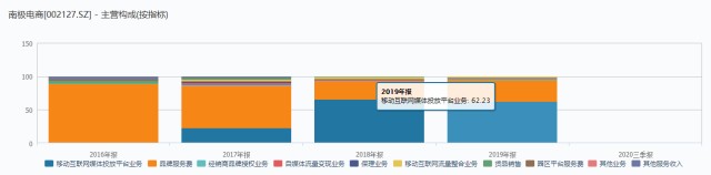 南极电商炼金术：大股东投250万赚7亿 子公司营收暴涨10倍