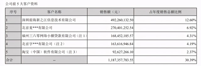 南极电商炼金术：大股东投250万赚7亿 子公司营收暴涨10倍