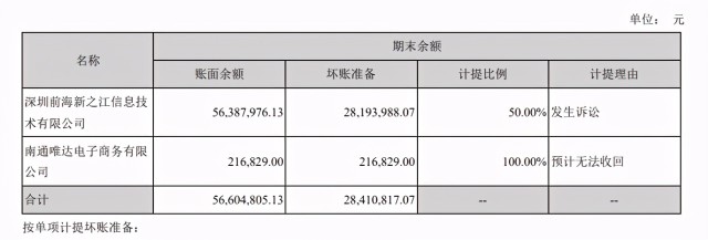 南极电商炼金术：大股东投250万赚7亿 子公司营收暴涨10倍