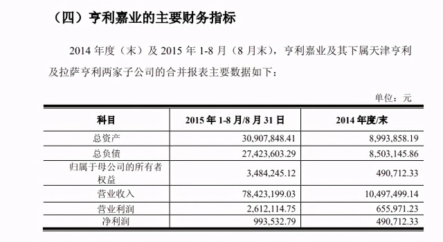 南极电商炼金术：大股东投250万赚7亿 子公司营收暴涨10倍