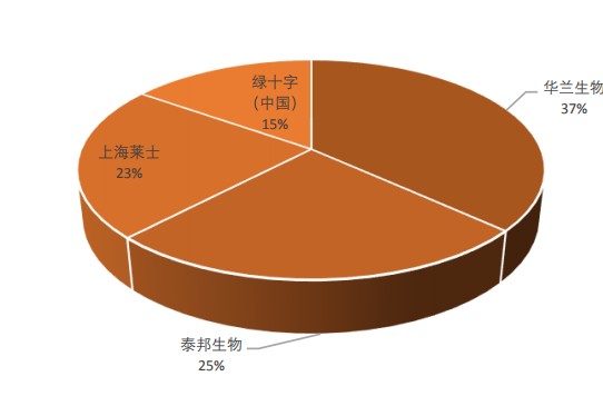 血液製品行業分析之天壇生物