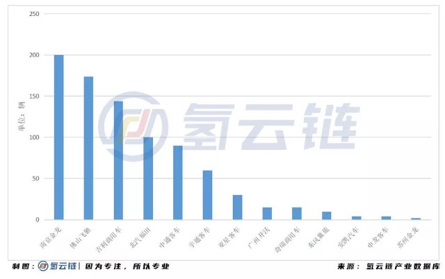 2020年全國招標878輛氫能車！山東榜首，億華通成最大贏家