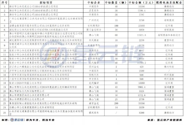 2020年全國招標878輛氫能車！山東榜首，億華通成最大贏家