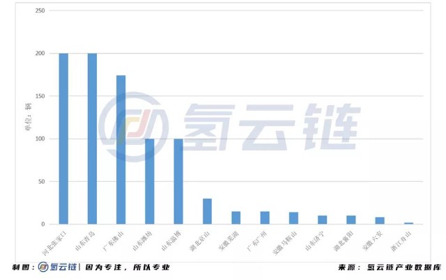 2020年全国招标878辆氢能车！山东榜首，亿华通成最大赢家