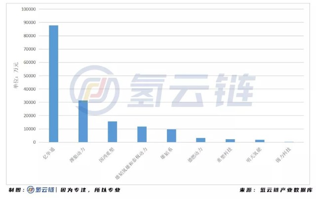 2020年全國招標878輛氫能車！山東榜首，億華通成最大贏家