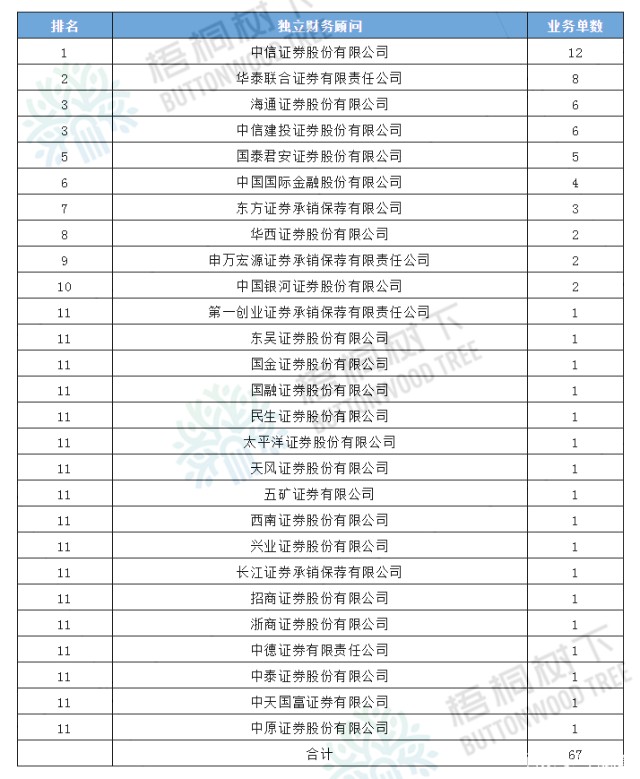 2020年度并购重组中介机构排名（独立财务顾问、律所、会所）