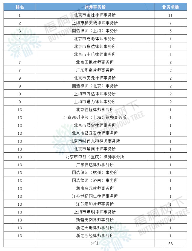 2020年度并购重组中介机构排名（独立财务顾问、律所、会所）