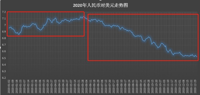换10万美元少花7万 为什么人民币不断升值 对投资有何影响 财富号 东方财富网