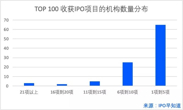 2020年度IPO最佳投资机构TOP100发布，高瓴、红杉、深创投位前三