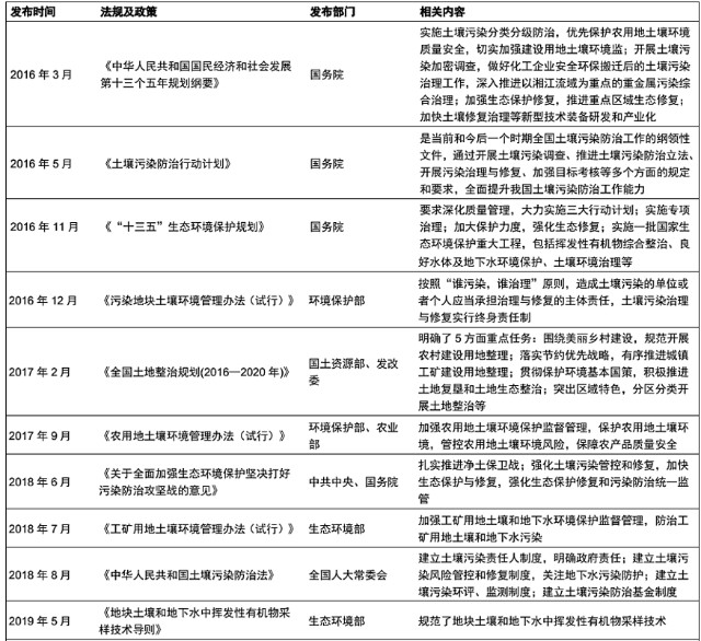 未来5年中国土壤修复市场发展预测分析 财富号 东方财富网