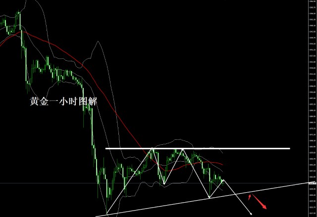 头狼 美盘黄金继续持仓1841一线看跌 跟上 财富号 东方财富网