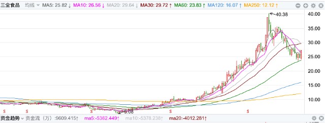 券商评级“买入”机构却减持，三全食品业绩高增长难持续