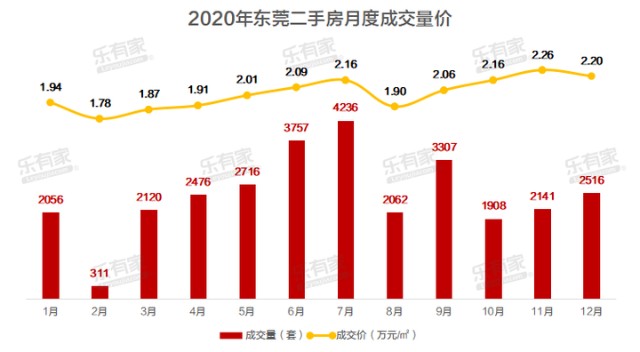 房價大漲22成交量近5年最低2020年東莞二手樓市數據大揭秘