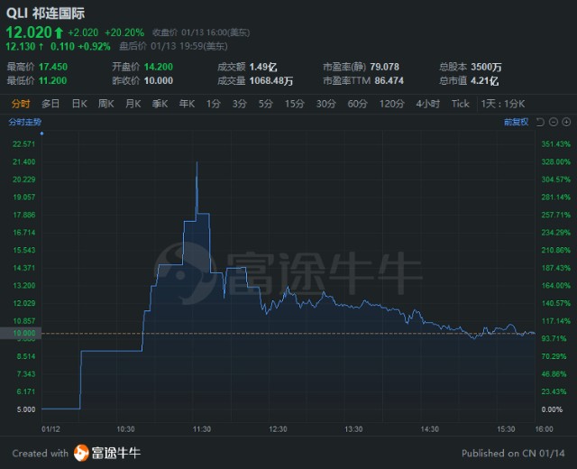 富途新股 | Affirm首日接近翻倍，祁连国际盘中多次熔断
