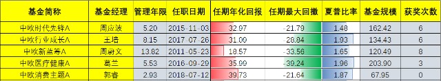 抱团背景下，基金投资应该注意什么？（附基金经理代表作详情）