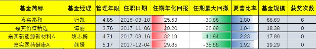 抱团背景下，基金投资应该注意什么？（附基金经理代表作详情）