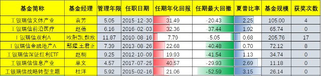 抱团背景下，基金投资应该注意什么？（附基金经理代表作详情）