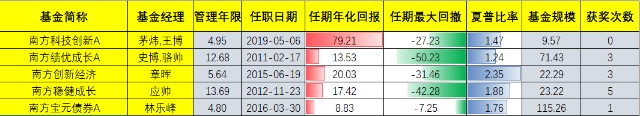 抱团背景下，基金投资应该注意什么？（附基金经理代表作详情）