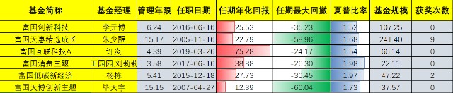 抱团背景下，基金投资应该注意什么？（附基金经理代表作详情）