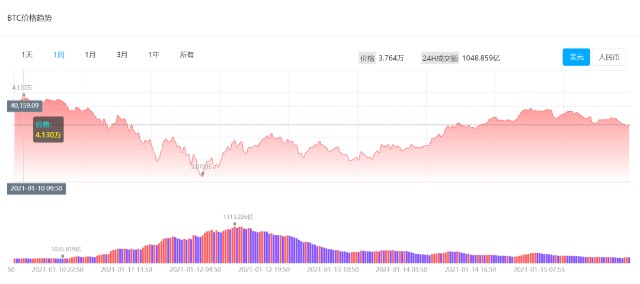 1天11万人爆仓 比特币 4万美元 疑云 谁在操纵 谁在狙杀韭菜 财富号评论 Cfhpl 股吧 东方财富网股吧