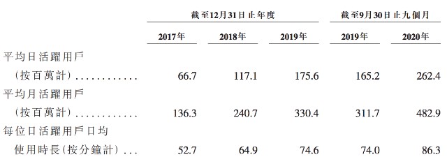 快手上市进程加快：或于2月5日挂牌，创始人宿华持股12.6%