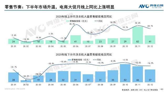 回顾2020年洗衣机零售市场年度报告  第4张