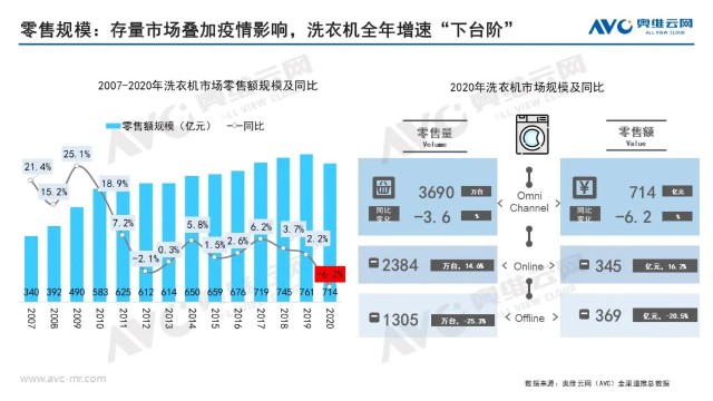 回顾2020年洗衣机零售市场年度报告