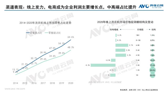 回顾2020年洗衣机零售市场年度报告  第5张